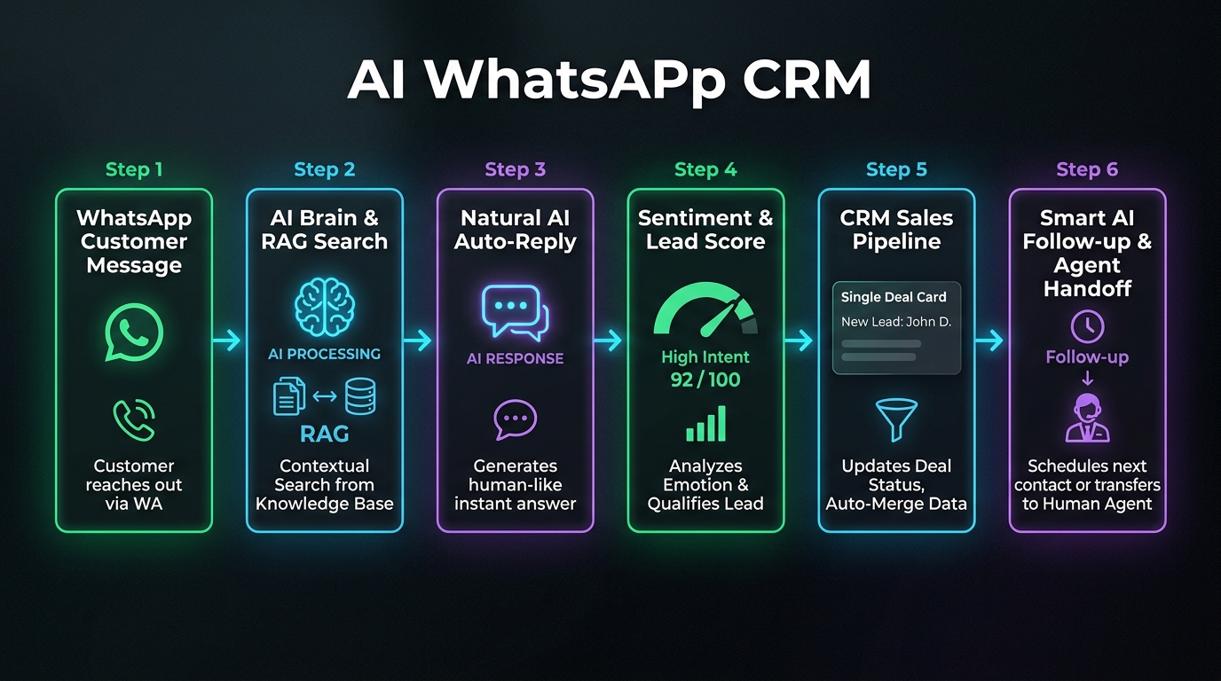 AI Agent Workflow Architecture Diagram for WhatsApp CRM